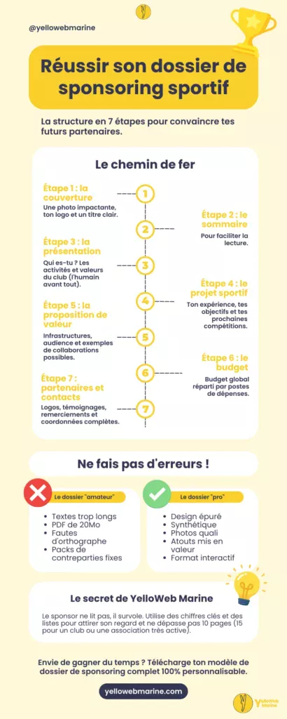 Infographie complète : Les 7 étapes pour créer un dossier de sponsoring sportif efficace par YelloWeb Marine.
